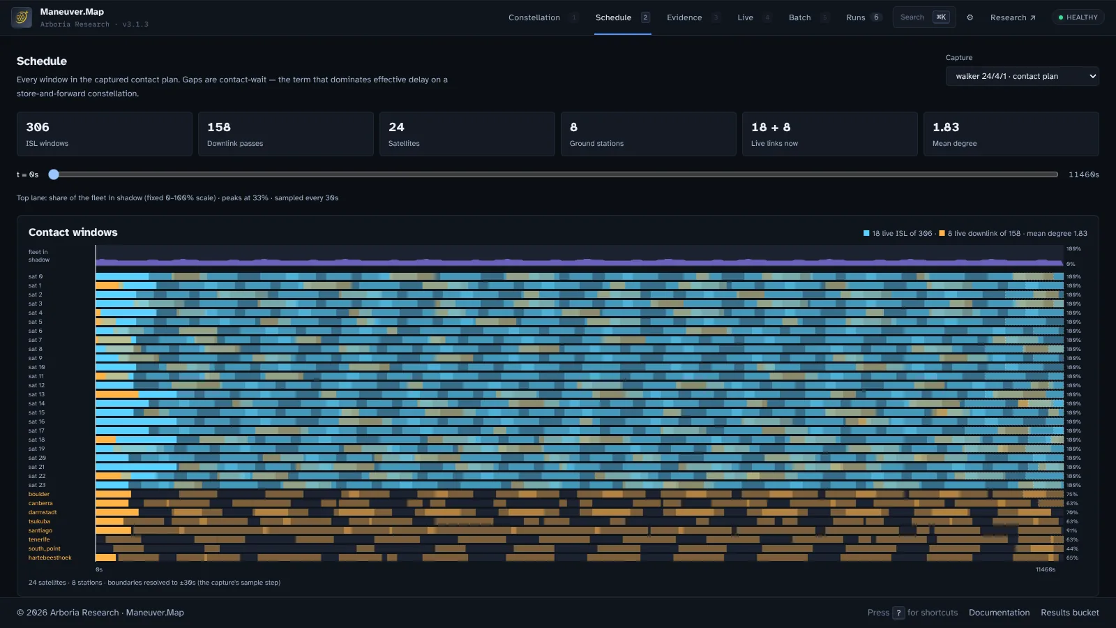 The Schedule surface: summary tiles for ISL windows, downlink passes, satellites and stations, a fleet-in-shadow lane, and one row per satellite and ground station showing its contact windows over time.